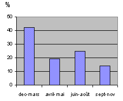 saisons