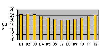 temperatures